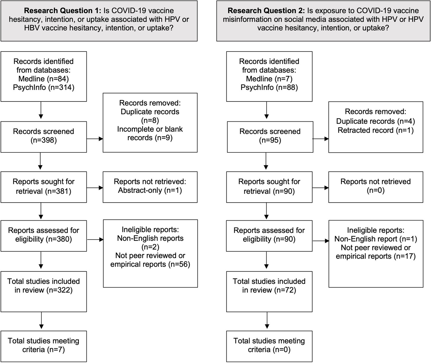 A review of HPV and HBV vaccine hesitancy, intention, and uptake