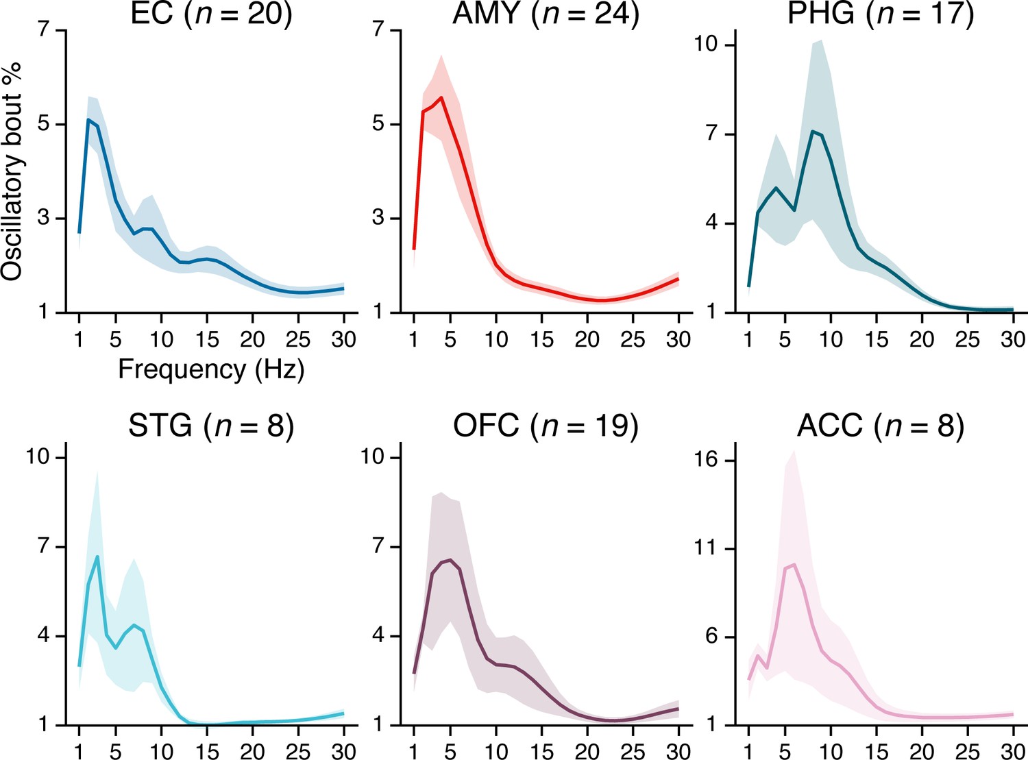 Figures And Data In MTL Neurons Phase Lock To Human Hippocampal Theta