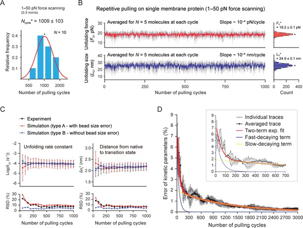 Forces Of Change Optical Tweezers In Membrane Remodeling Studies