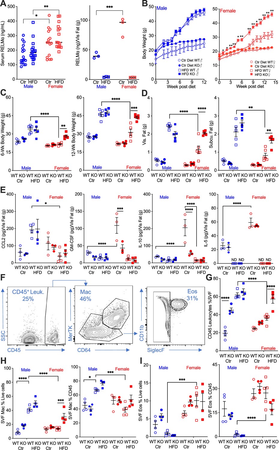 Figures And Data In Sexual Dimorphism In Obesity Is Governed By Relmα Regulation Of Adipose 4206