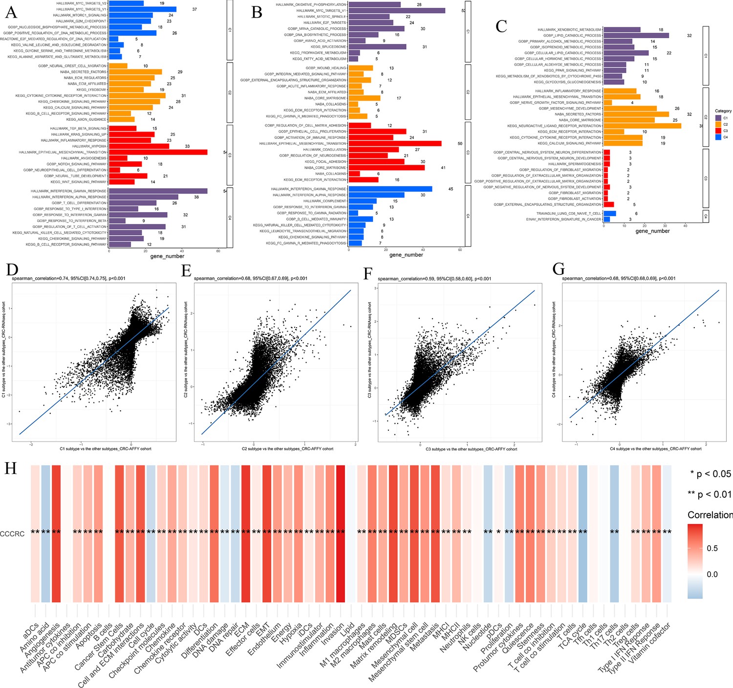Comprehensive characterization of tumor microenvironment in