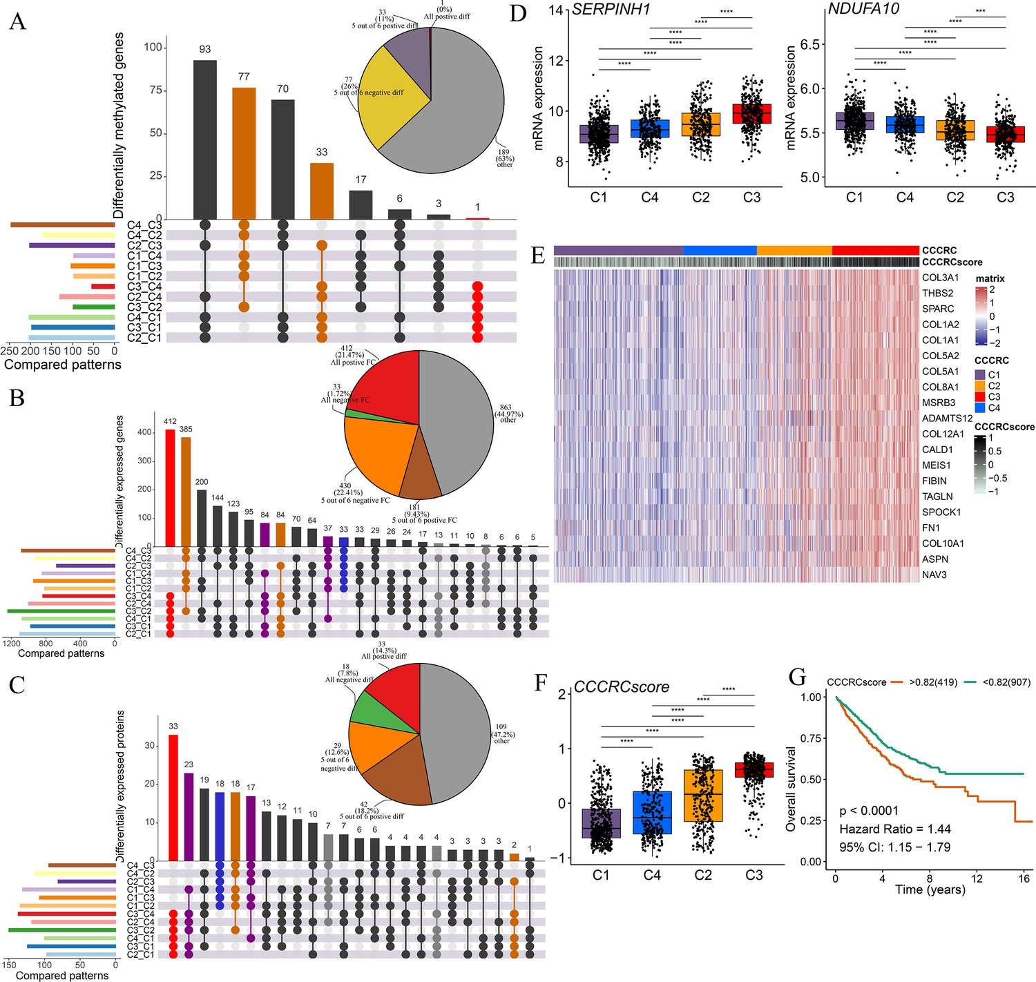 Comprehensive characterization of tumor microenvironment in