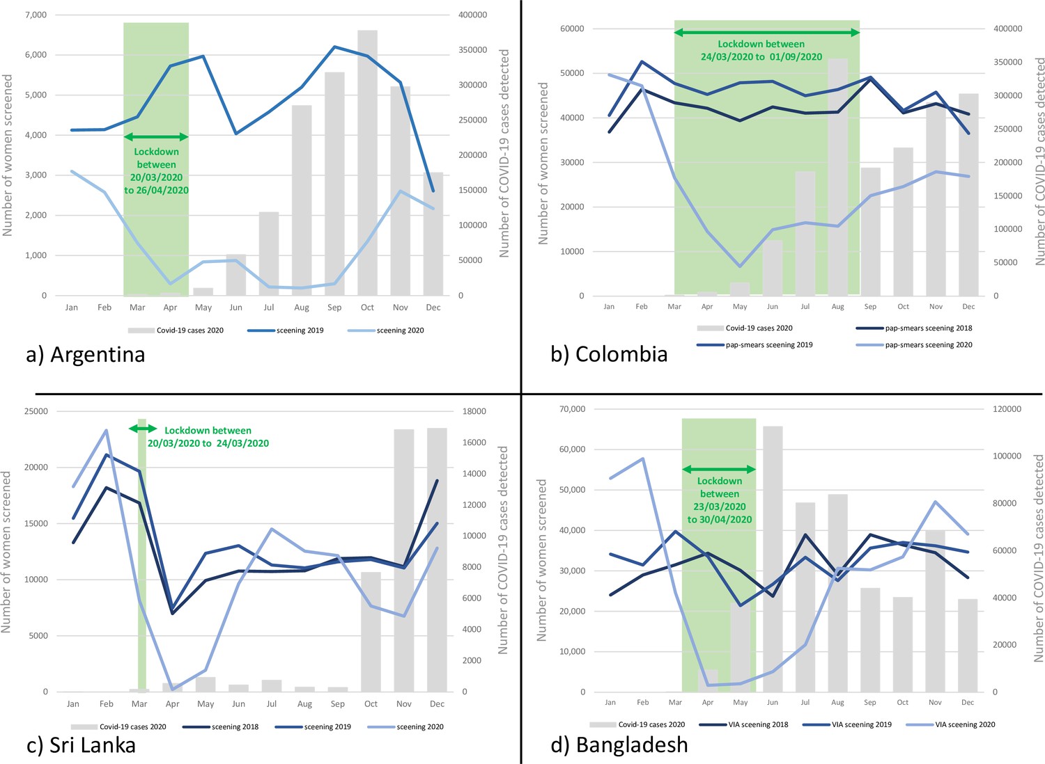 Quantification Of Impact Of COVID-19 Pandemic On Cancer Screening ...