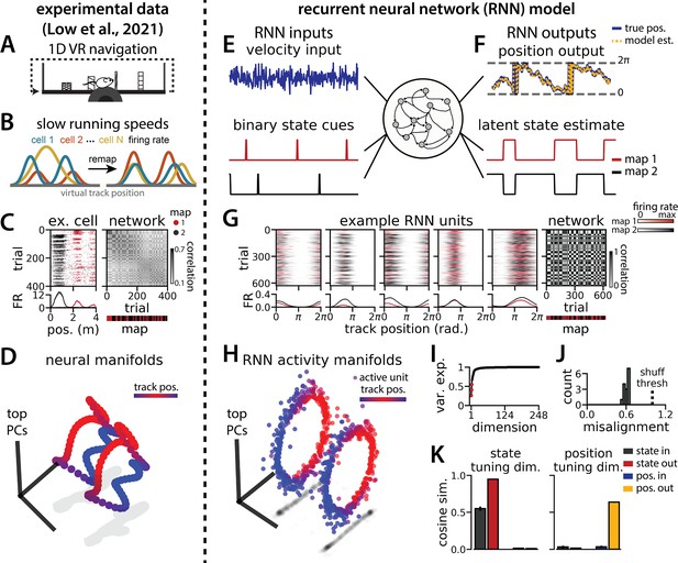 Remapping In A Recurrent Neural Network Model Of Navigation And Context ...