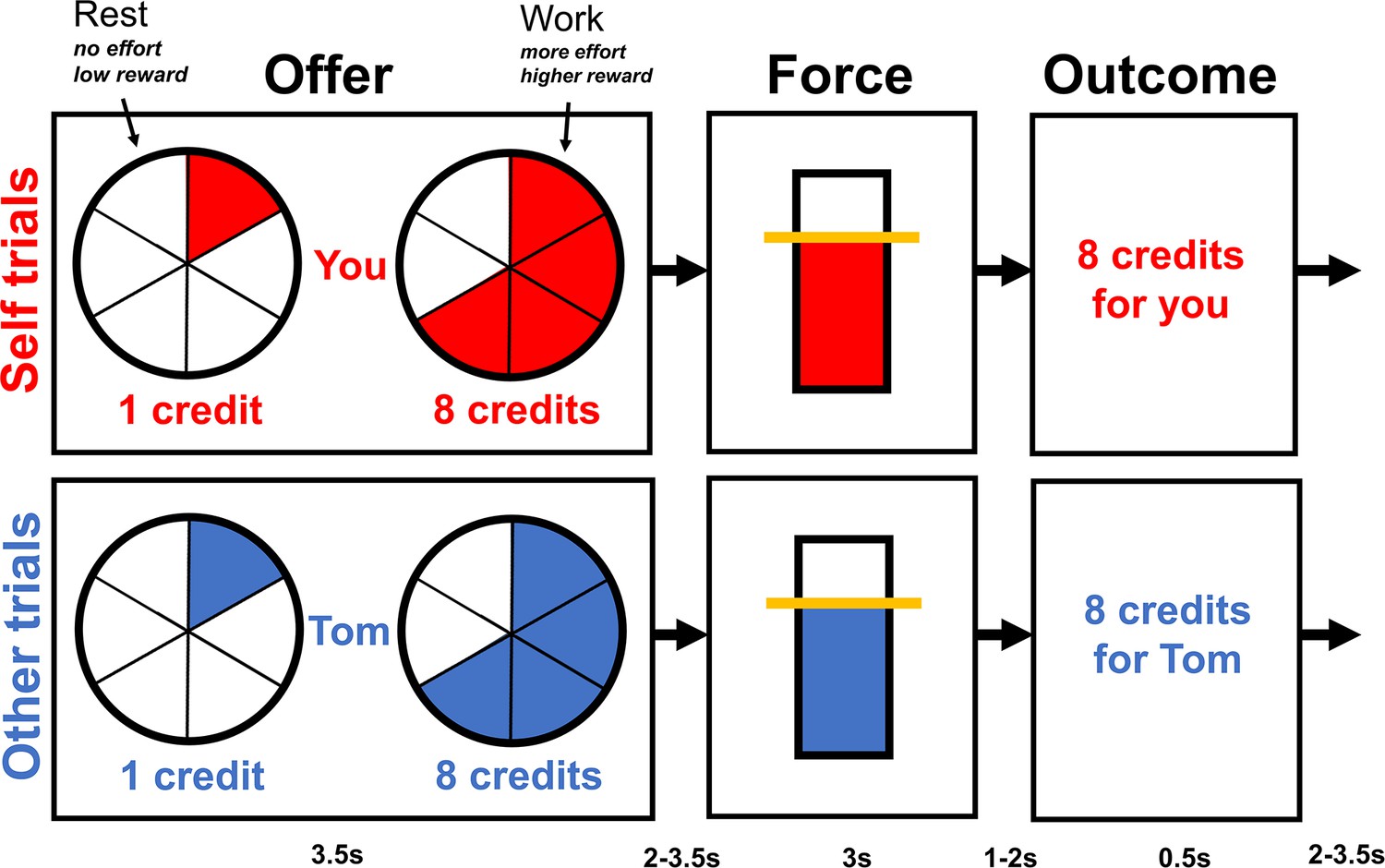 Acute stress reduces effortful prosocial behaviour eLife