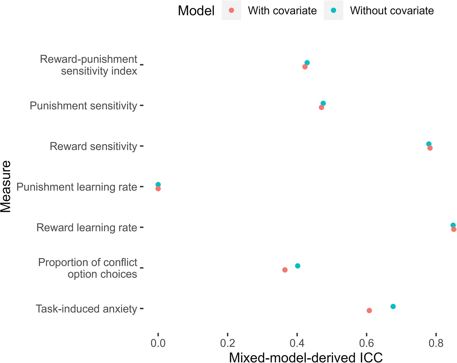 Approach Avoidance Reinforcement Learning As A Translational And Computational Model Of Anxiety 3410