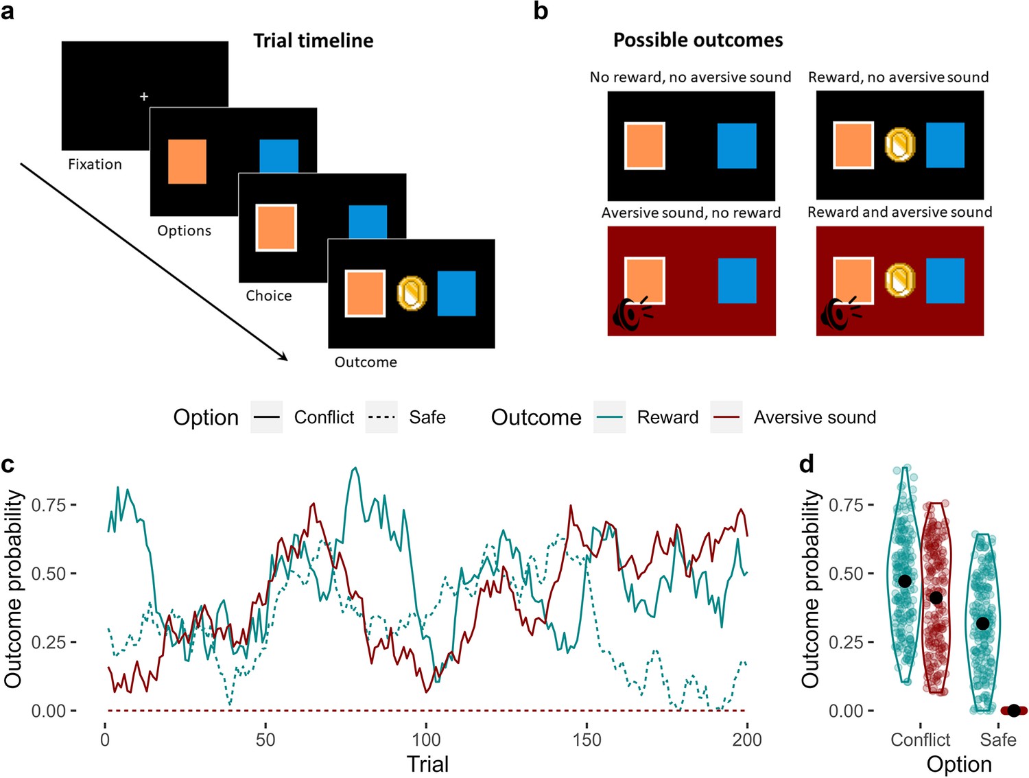 Figures And Data In Approach Avoidance Reinforcement Learning As A Translational And 3891