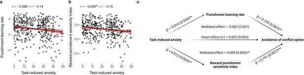 Approach Avoidance Reinforcement Learning As A Translational And Computational Model Of Anxiety 1657
