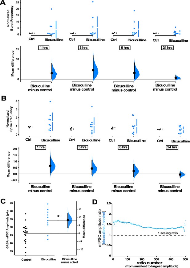 GABAergic synaptic scaling is triggered by changes in spiking activity ...