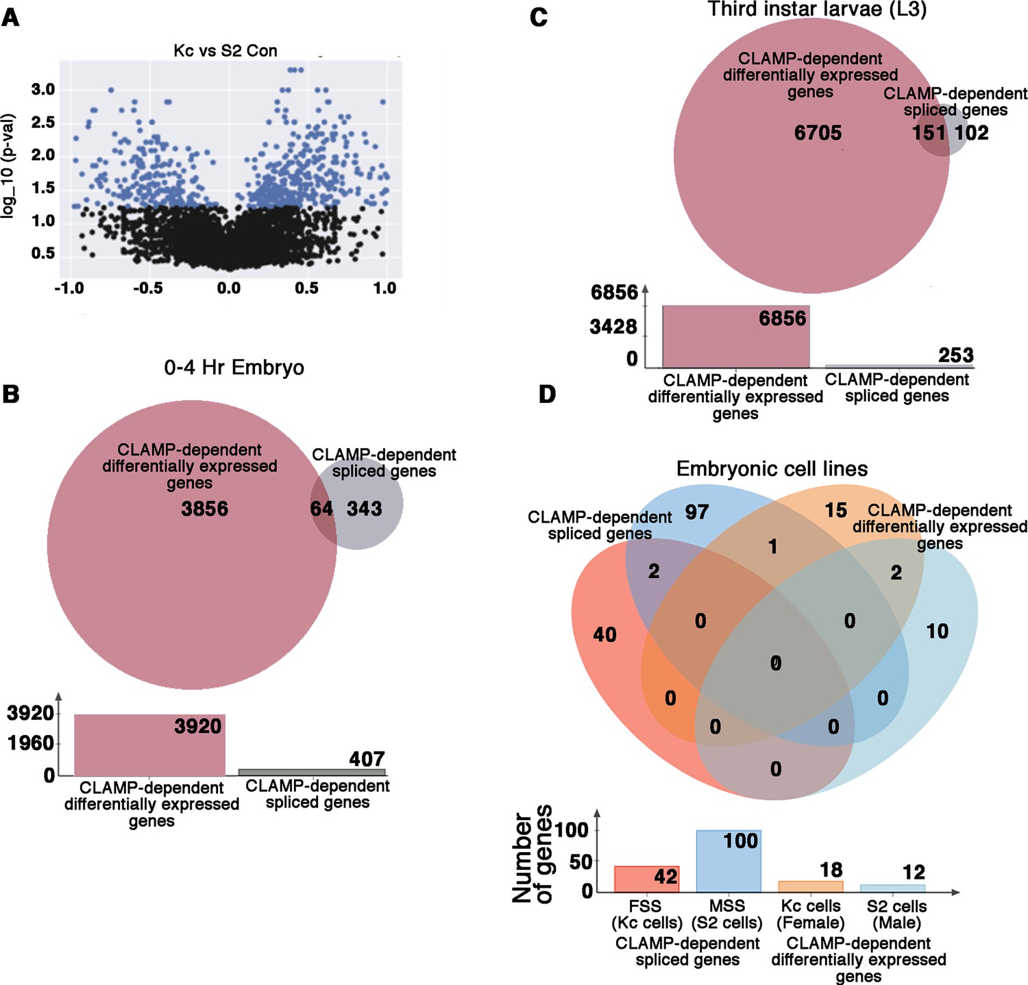 Sex-specific splicing occurs genome-wide during early Drosophila ...