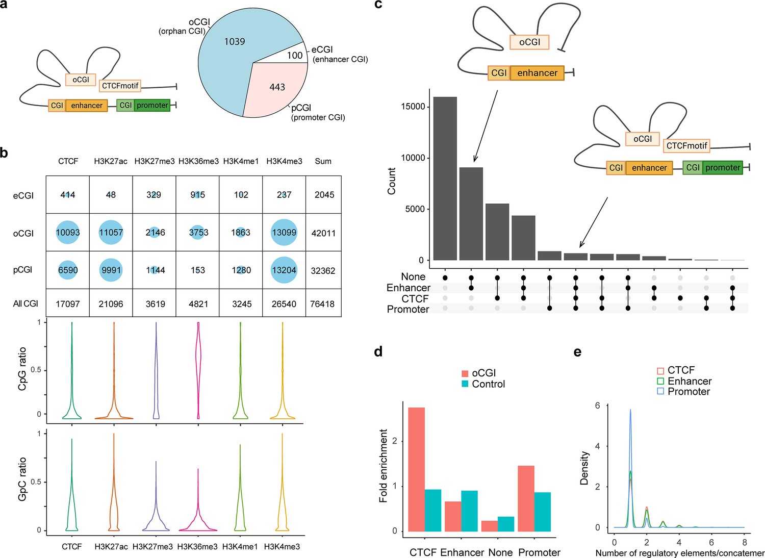 Spatial Chromatin Accessibility Sequencing Resolves High Order Spatial