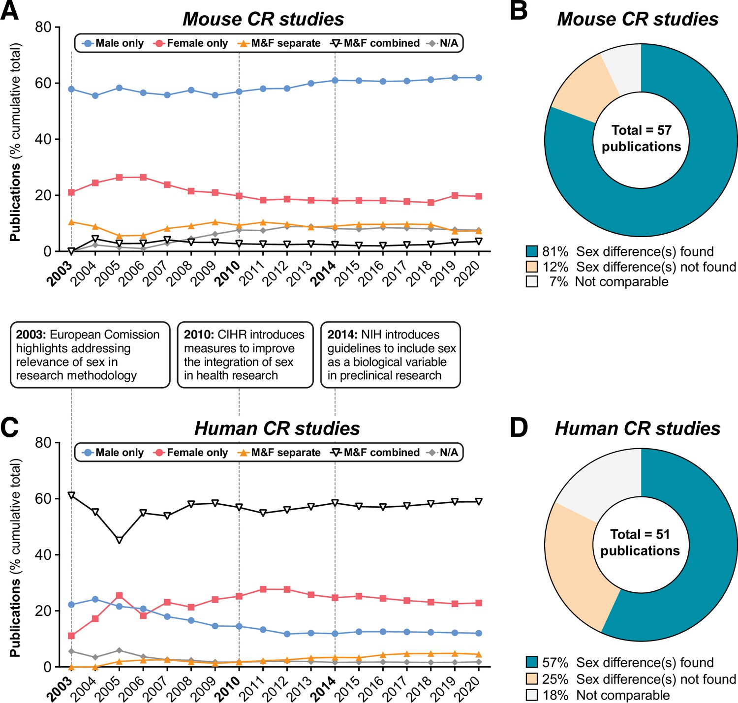 The effects of caloric restriction on adipose tissue and metabolic