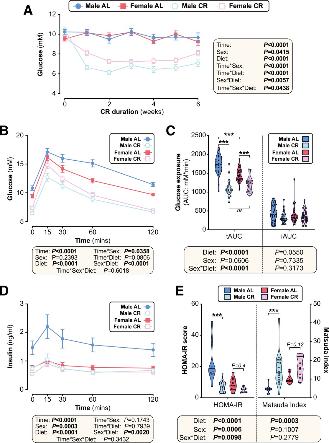 The Effects Of Caloric Restriction On Adipose Tissue And Metabolic Health Are Sex And Age 1437