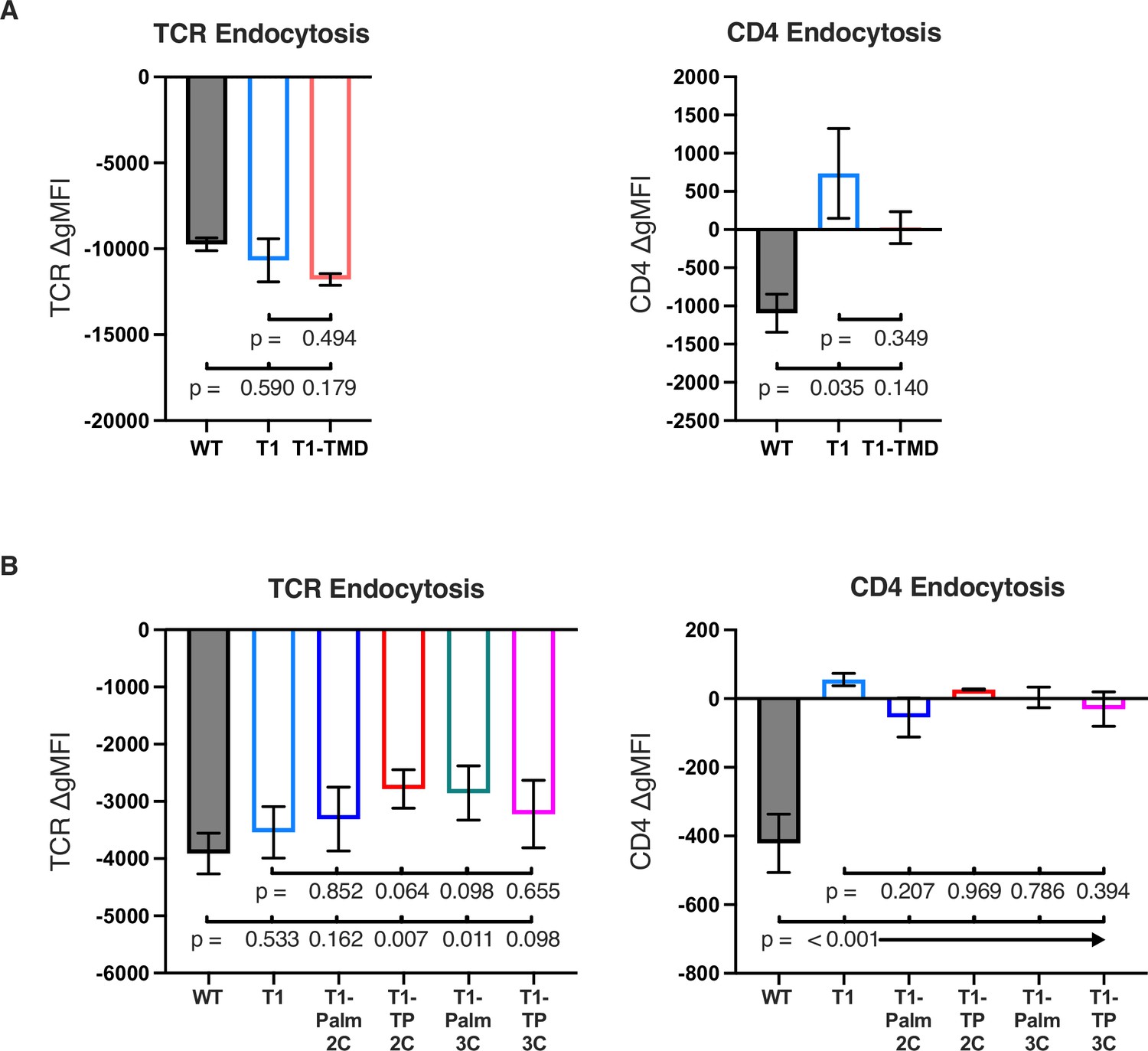 Figures and data in The CD4 transmembrane GGXXG and juxtamembrane (C/F ...