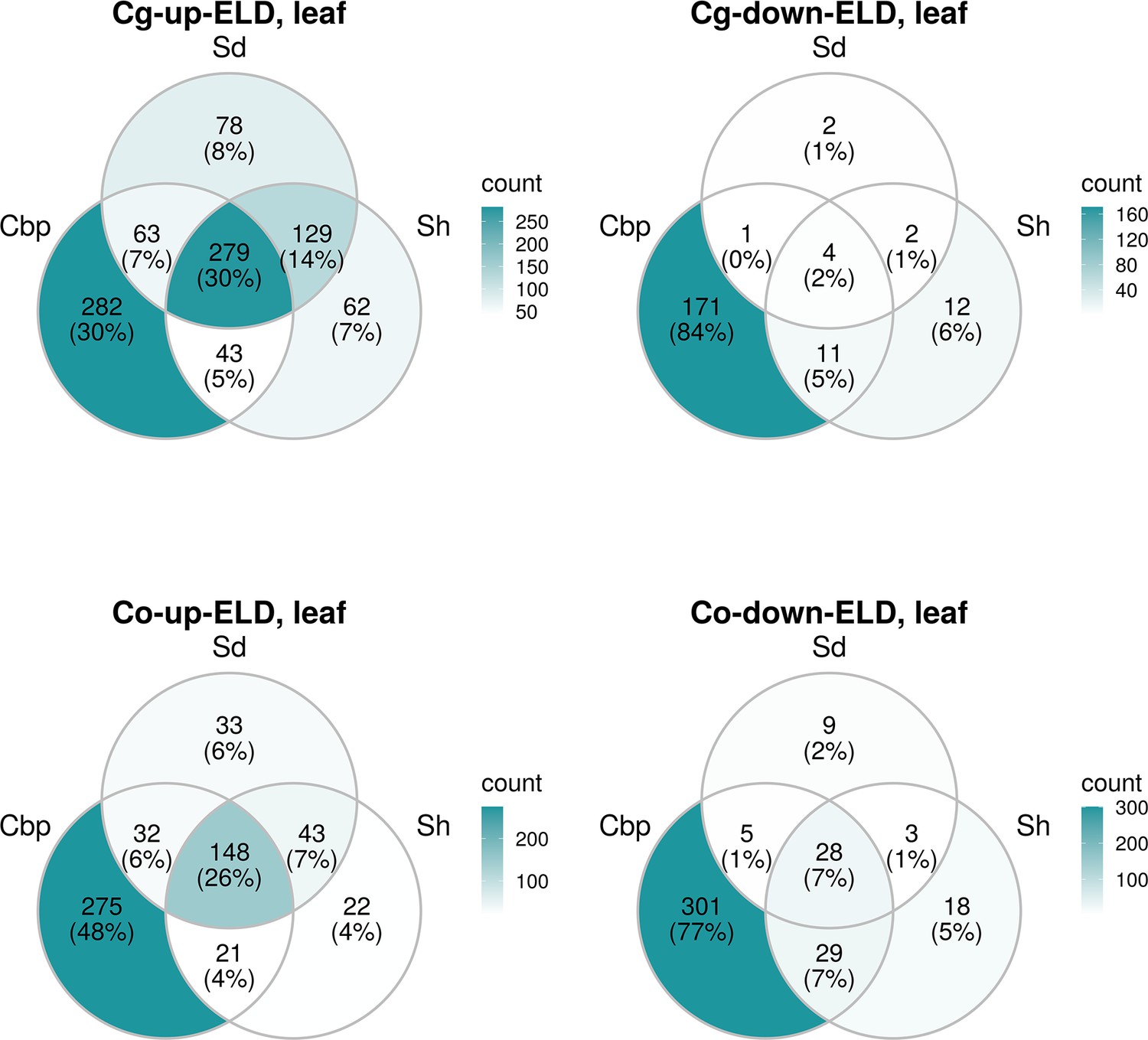 Figures and data in separating phases of allopolyploid evolution with