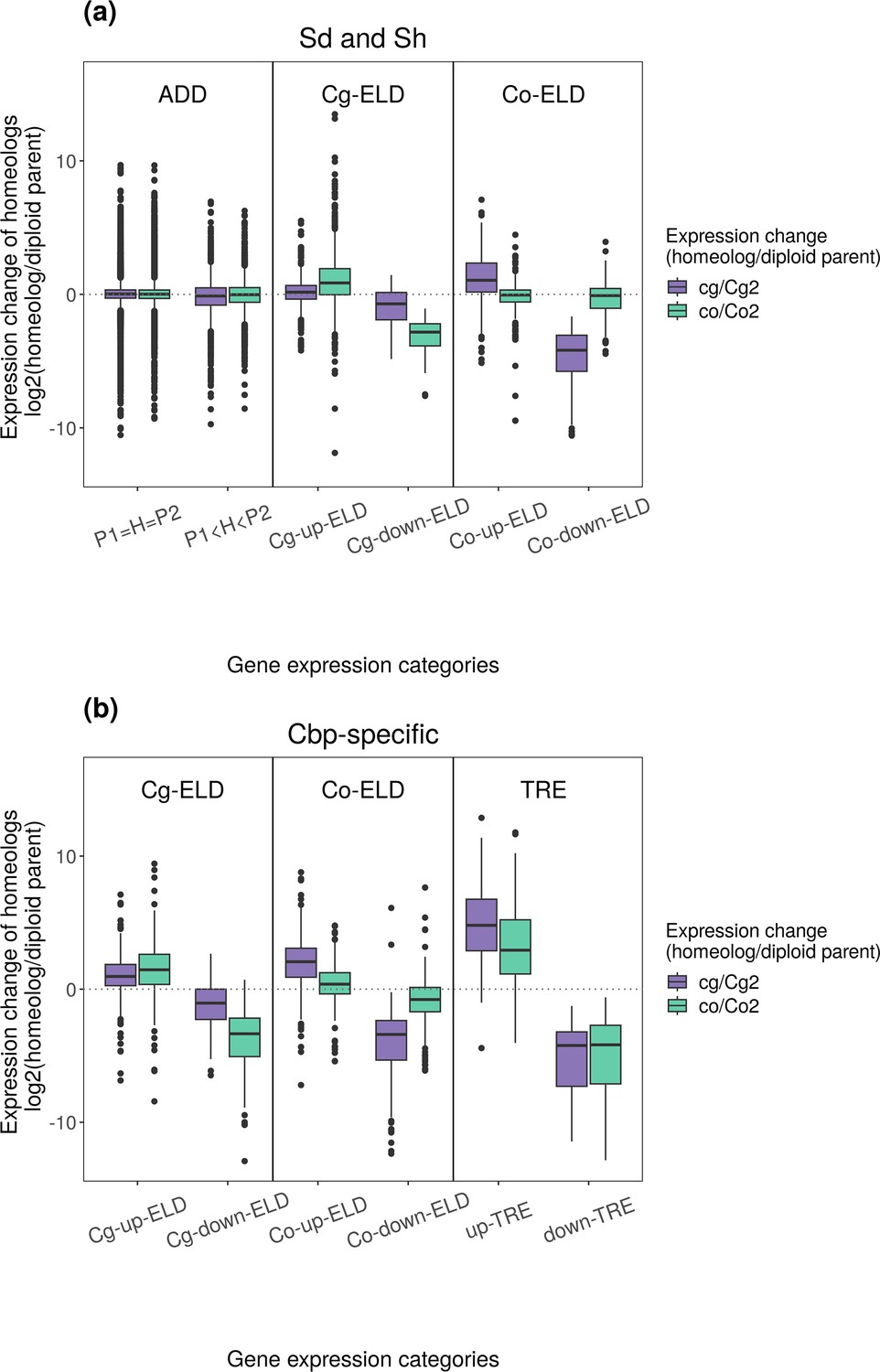 Figures and data in separating phases of allopolyploid evolution with
