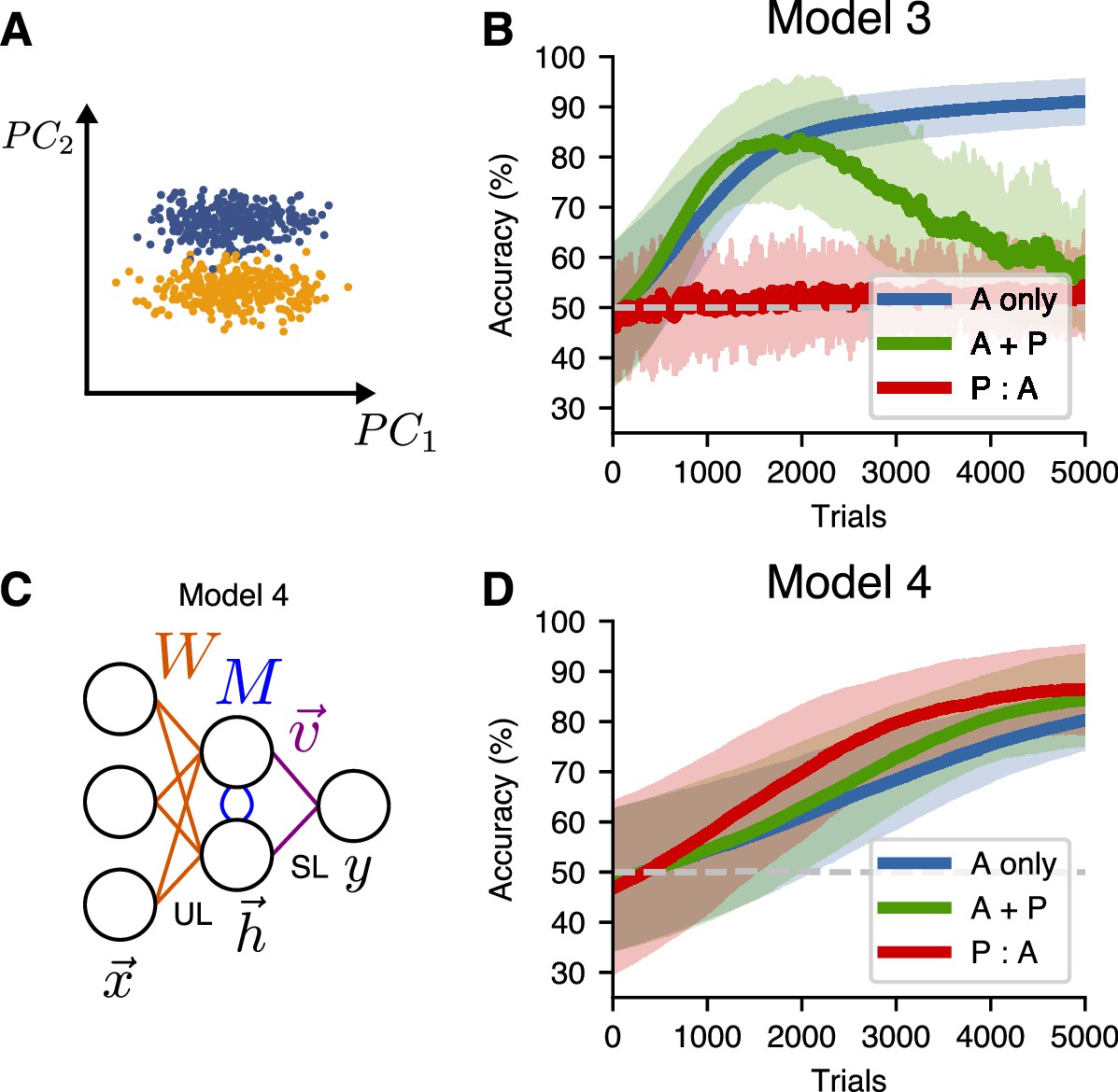 Figures and data in passive exposure to task relevant stimuli enhances