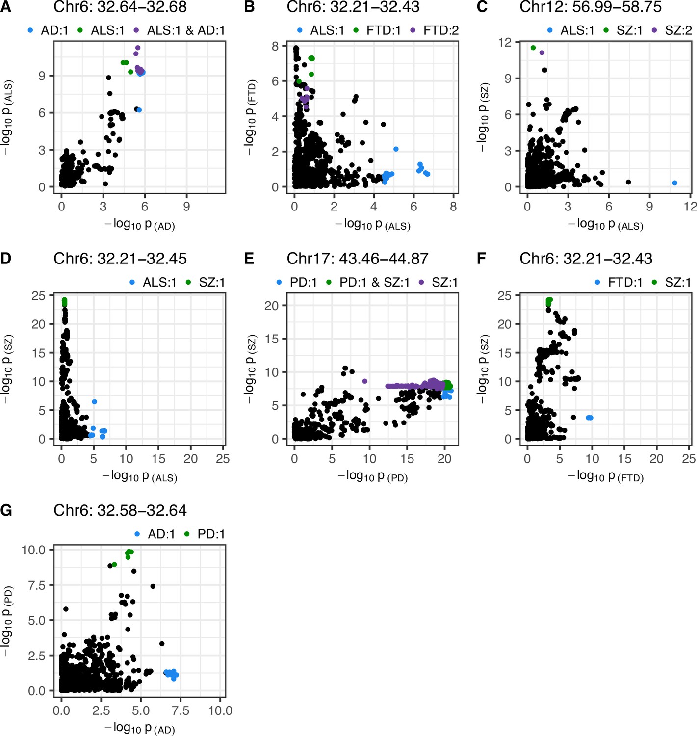 Statistical examination of shared loci in neuropsychiatric