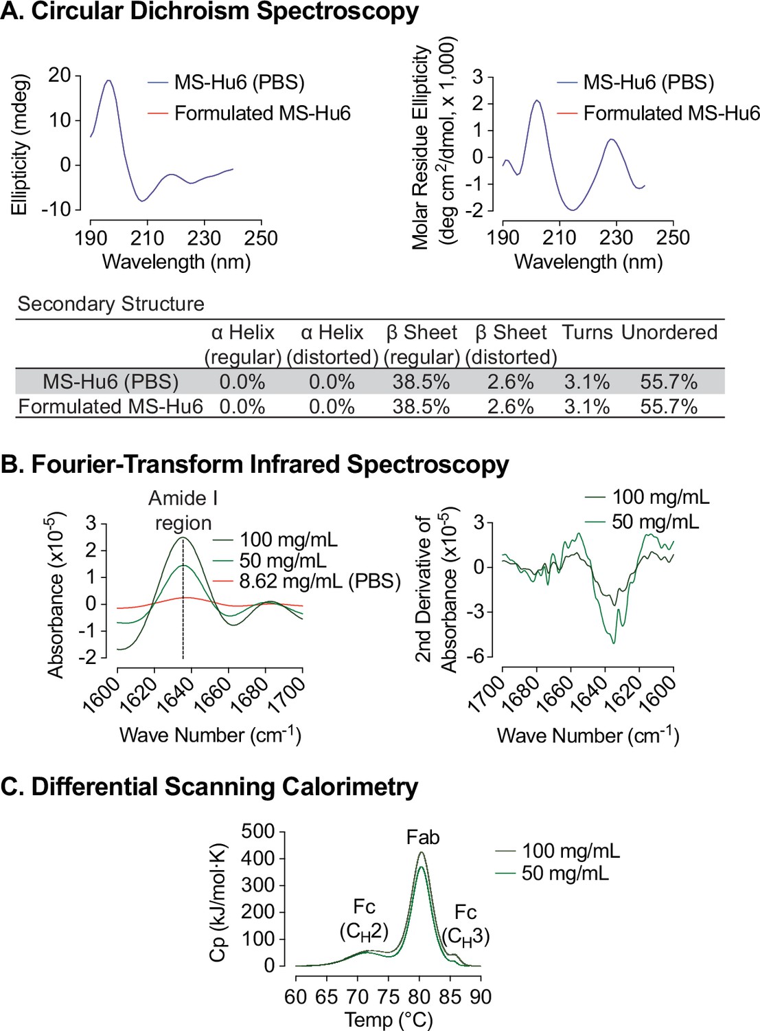 Figures And Data In Development And Biophysical Characterization Of A