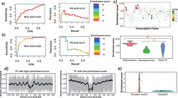 Detection of new pioneer transcription factors as cell-type-specific ...