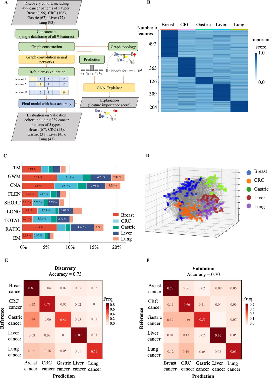 Multimodal Analysis Of Methylomics And Fragmentomics In Plasma Cell