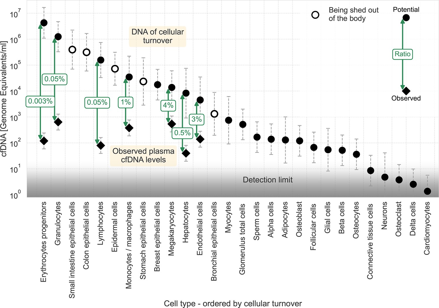 Figures And Data In What Fraction Of Cellular DNA Turnover Becomes undermind-ai-powered-scientific-research-assistant