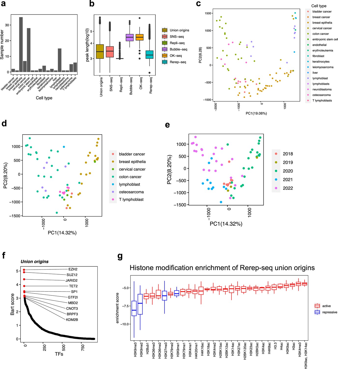 Figures and data in Integrative analysis of DNA replication origins and ...