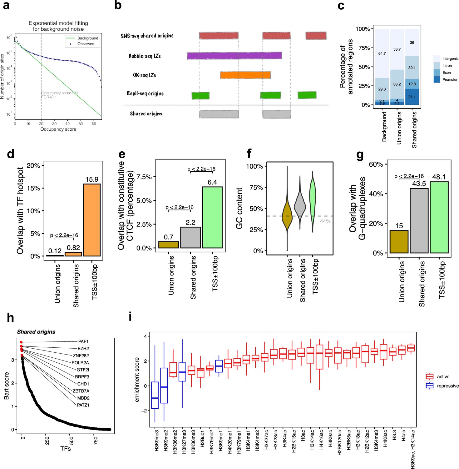 Figures and data in Integrative analysis of DNA replication origins and ...