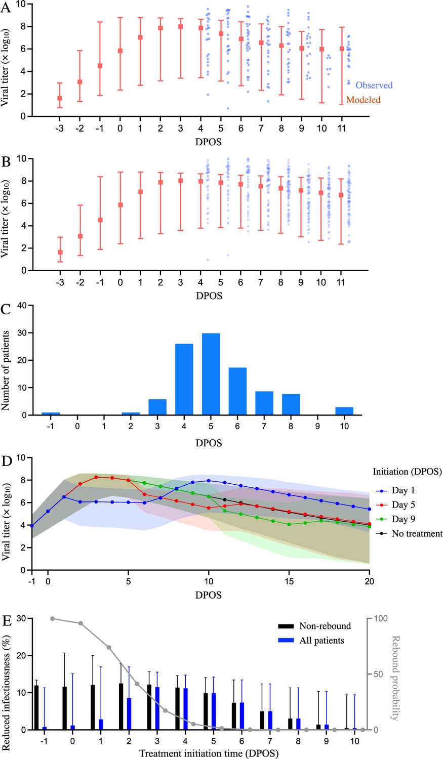 A retrospective cohort study of Paxlovid efficacy depending on ...