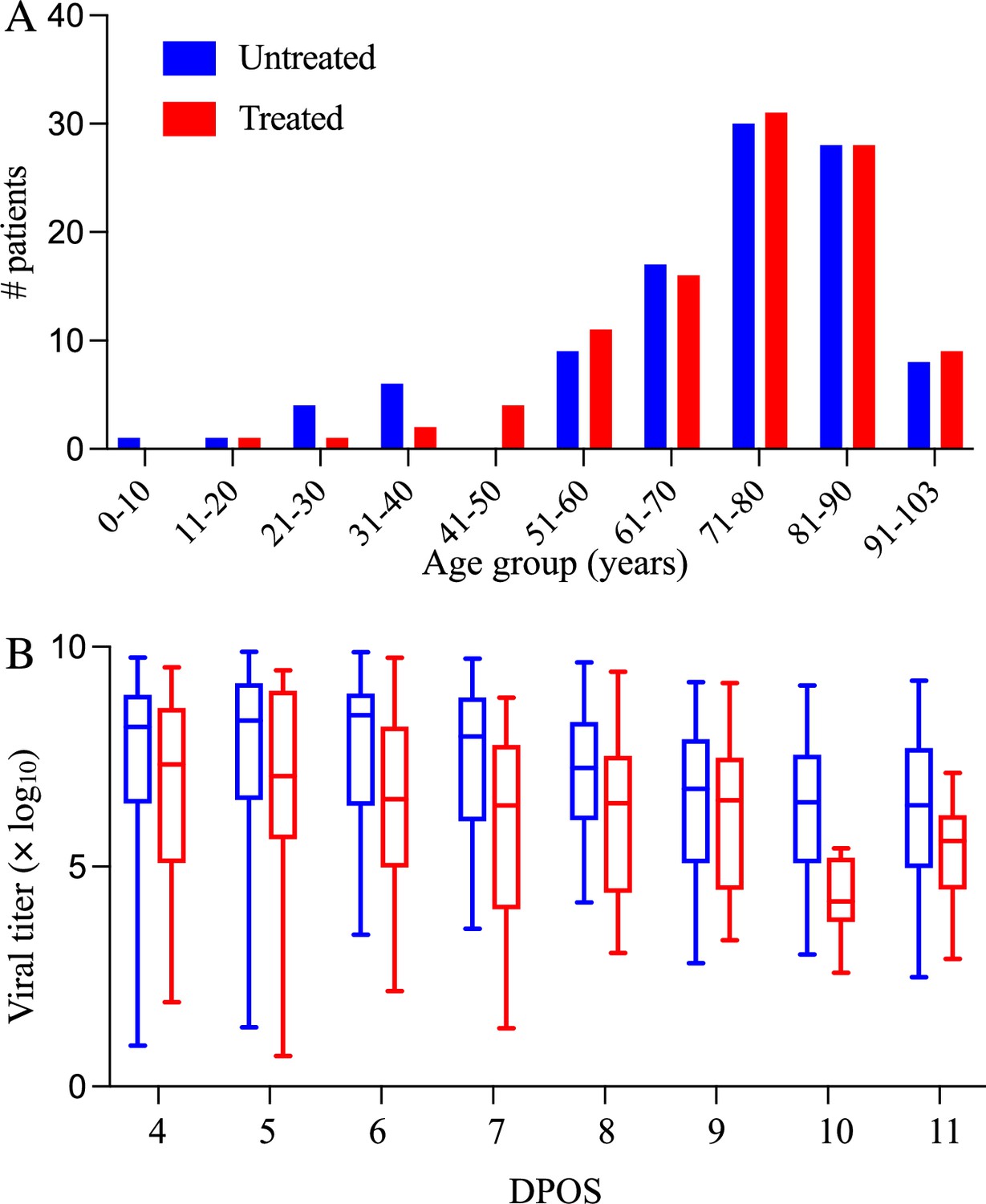 A retrospective cohort study of Paxlovid efficacy depending on ...