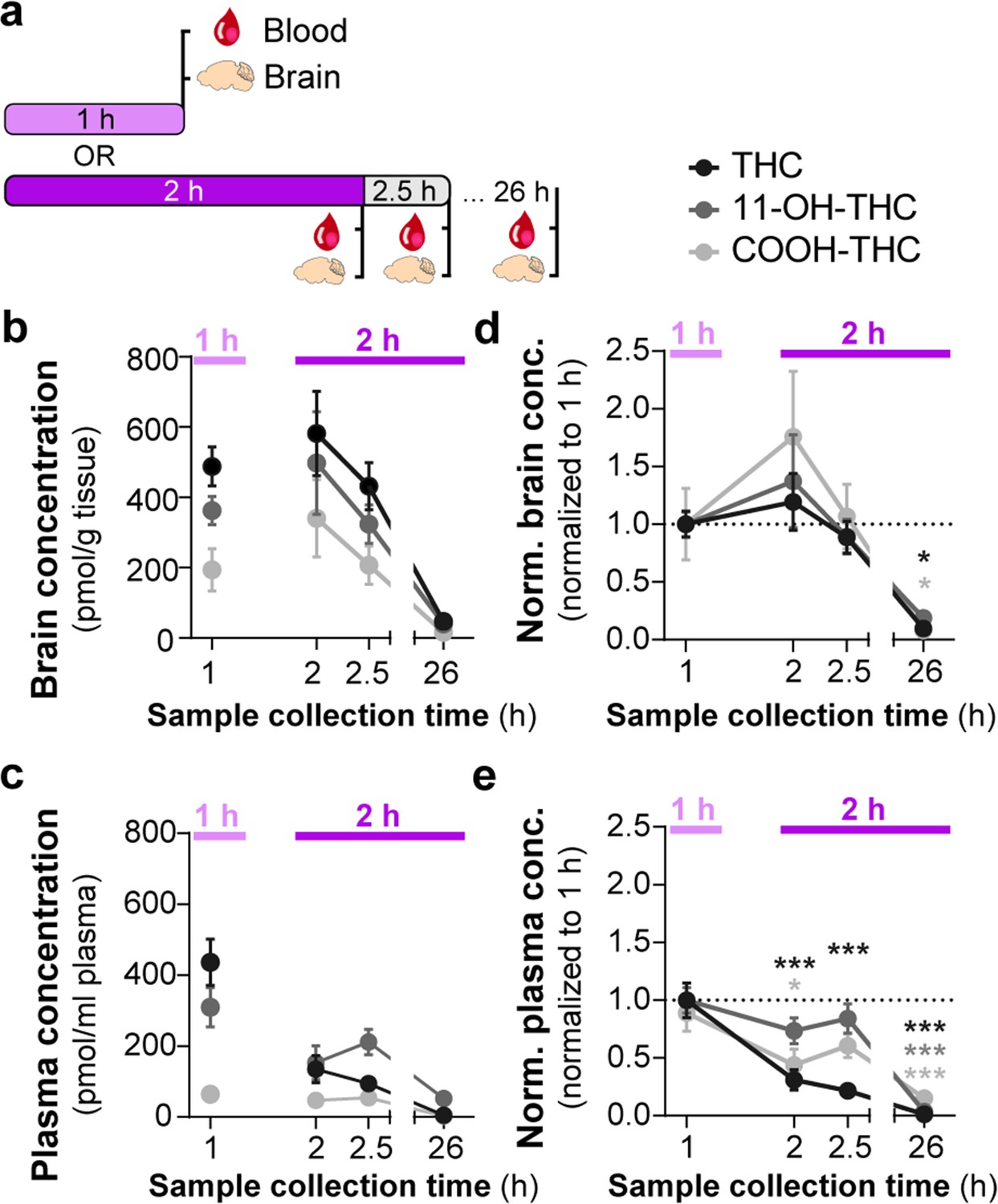 Figures And Data In A Preclinical Model Of THC Edibles That Produces ...