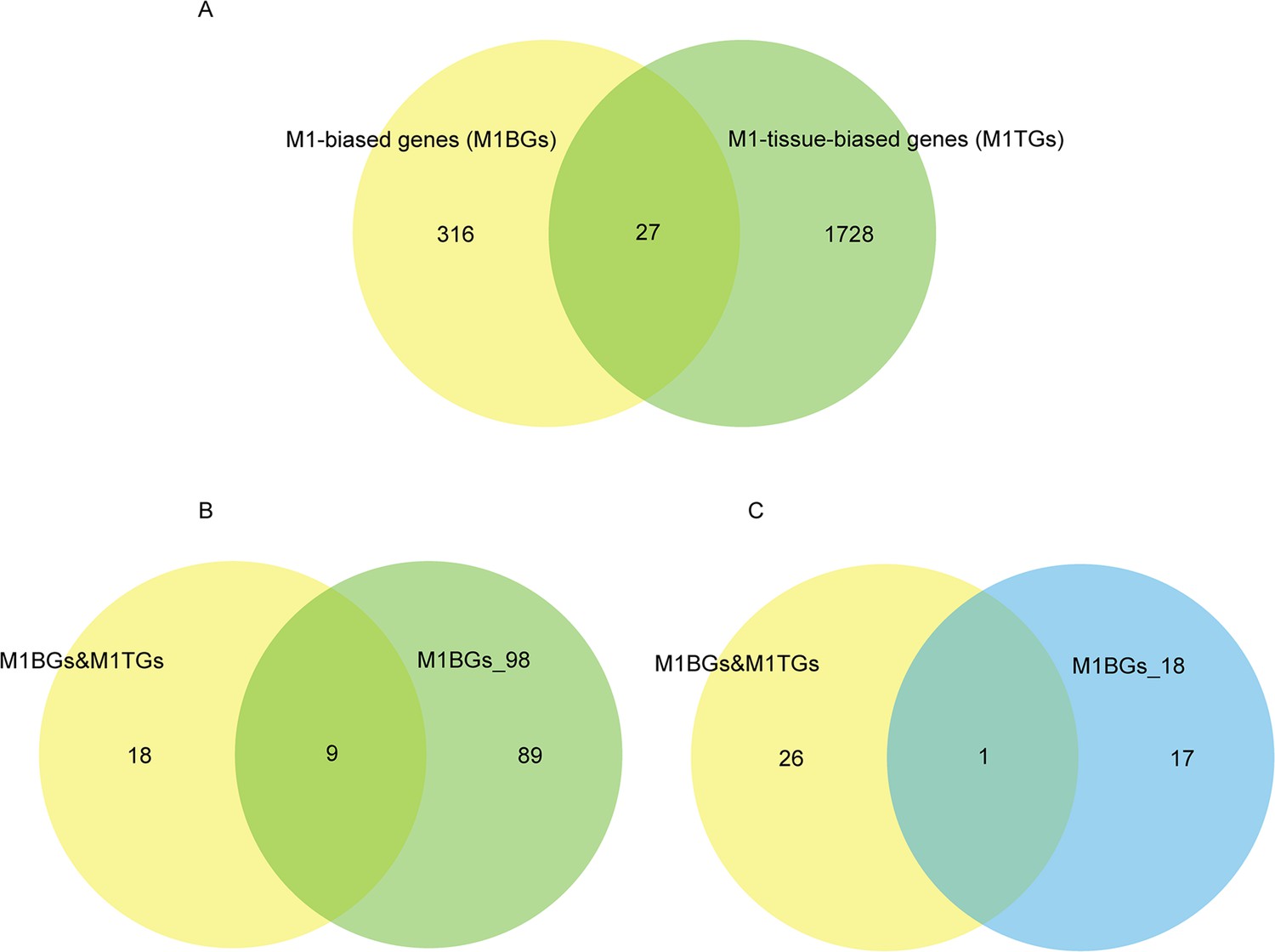 Figures And Data In Positive Selection And Relaxed Purifying Selection Contribute To Rapid