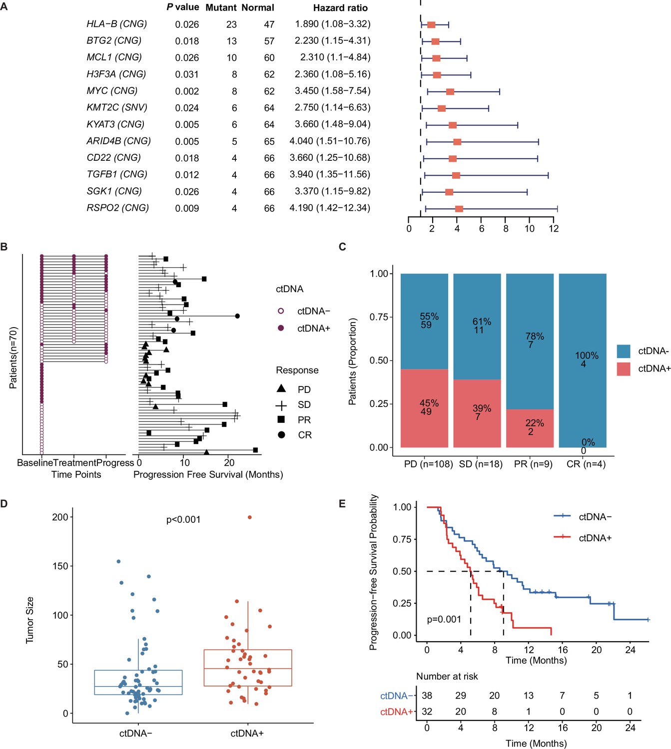 Figures And Data In Dynamic Analysis Of Circulating Tumor DNA To ...