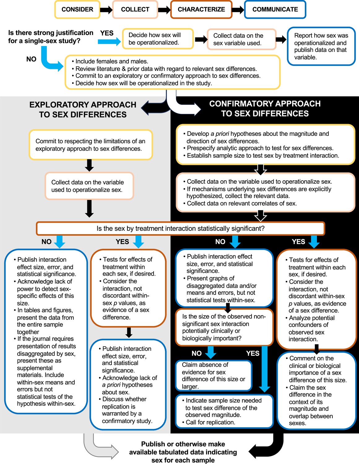 Figures And Data In Science Forum Best Practices To Promote Rigor And