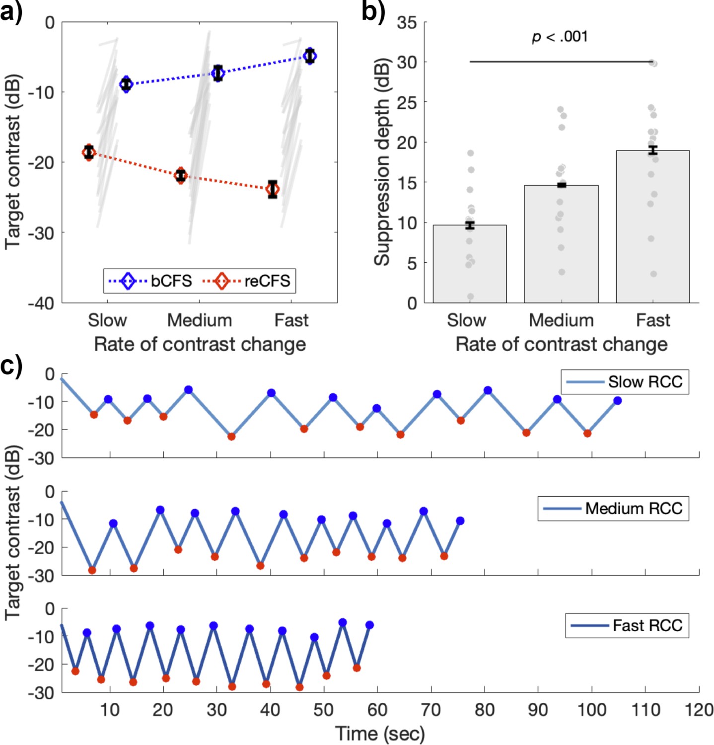 Figures and data in a new cfs tracking paradigm reveals uniform
