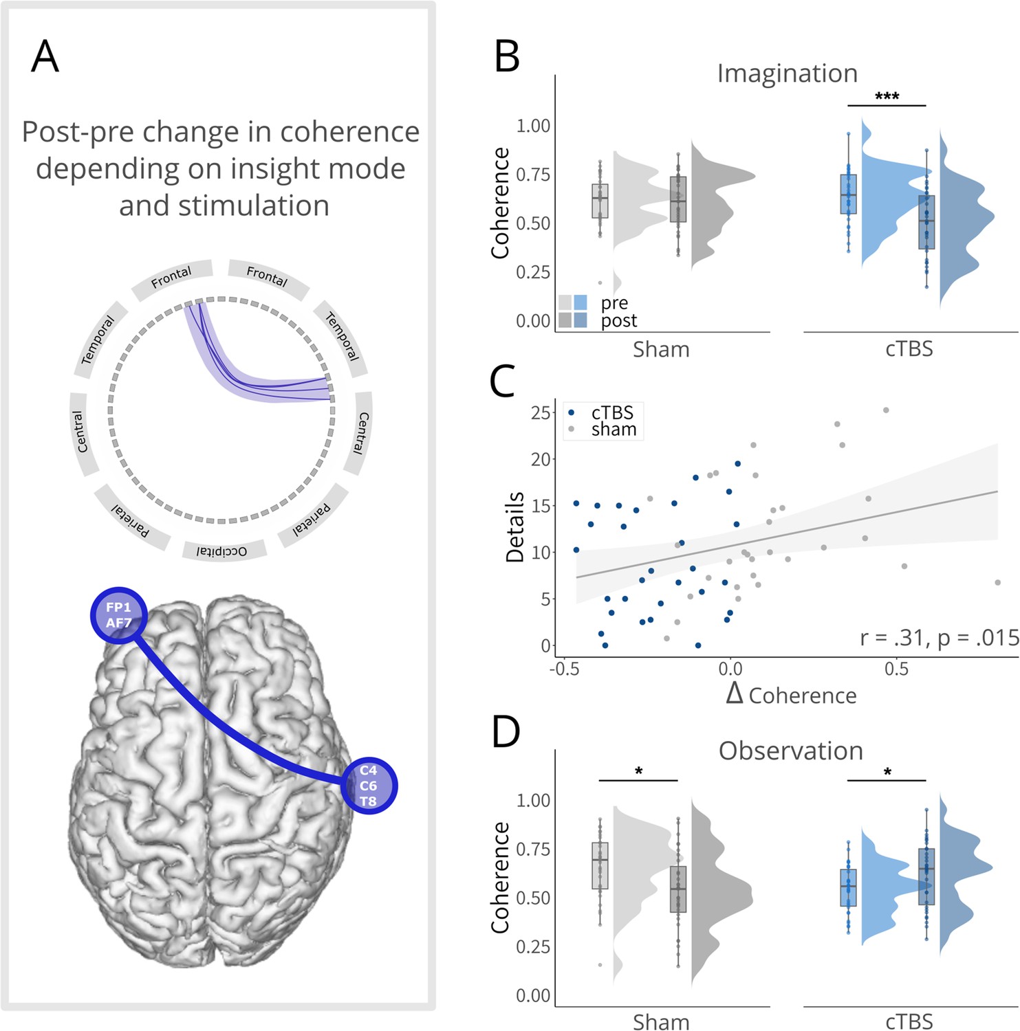 Causal role of the angular gyrus in insight-driven memory 