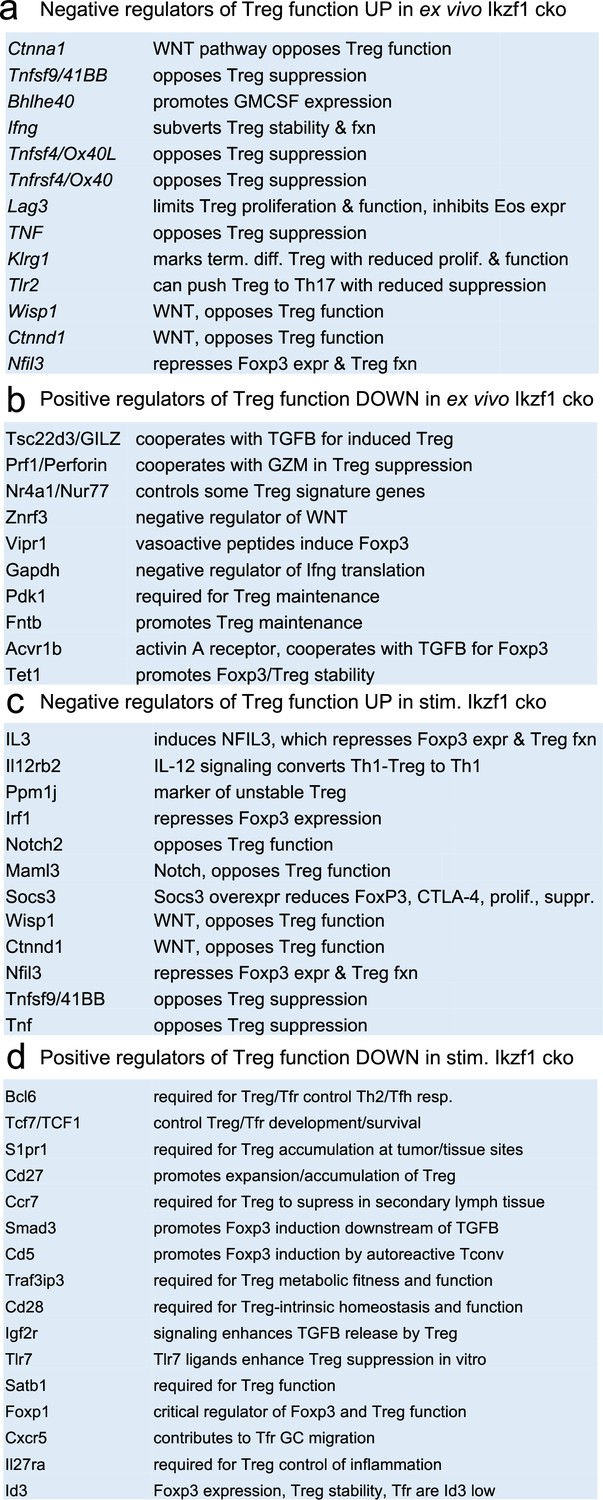 Figures and data in Foxp3 depends on Ikaros for control of regulatory T ...