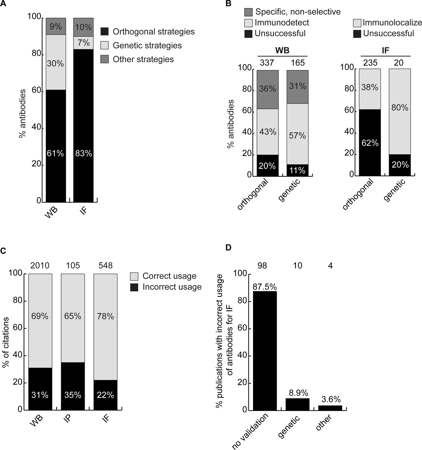 Figures and data in scaling of an antibody validation procedure enables