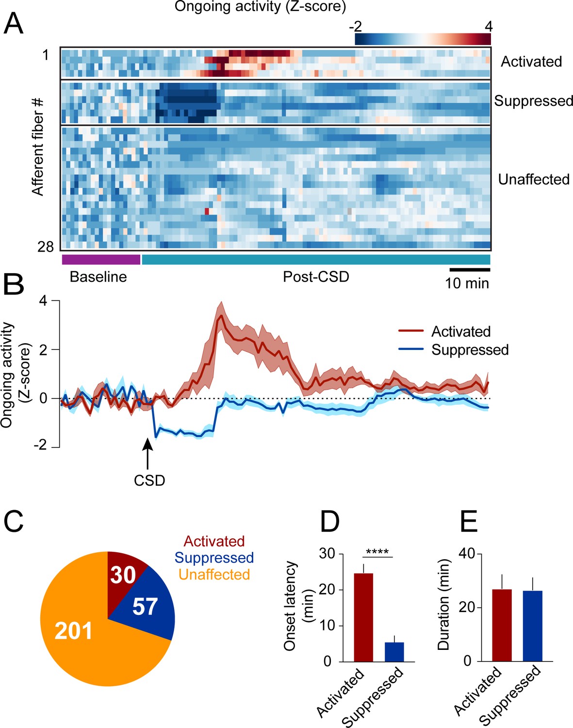 figures-and-data-in-sensitization-of-meningeal-afferents-to-locomotion