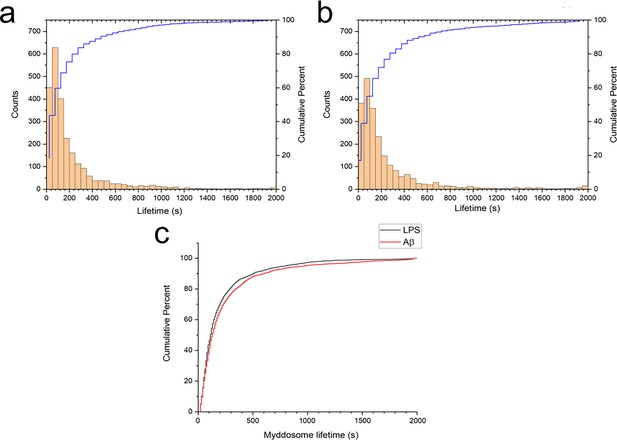 The delayed kinetics of Myddosome formation explains why amyloid-beta ...