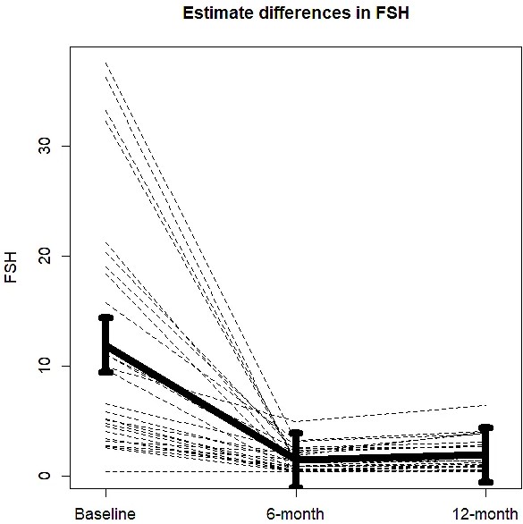 relationship-between-circulating-fsh-levels-and-body-composition-and