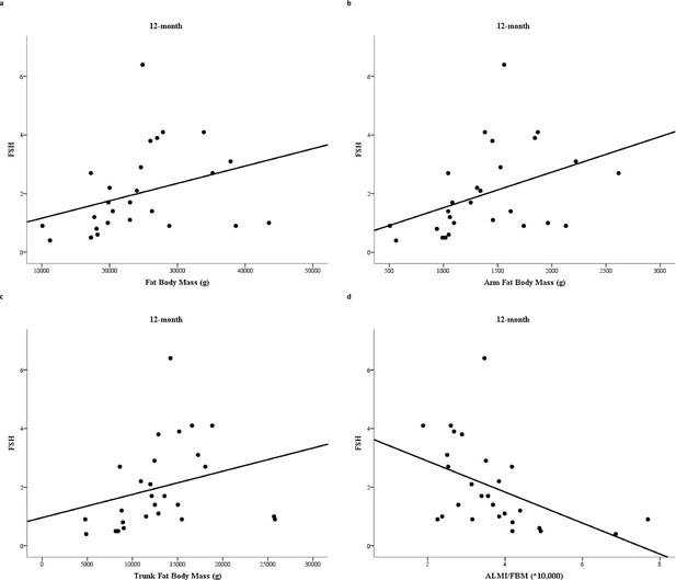 relationship-between-circulating-fsh-levels-and-body-composition-and