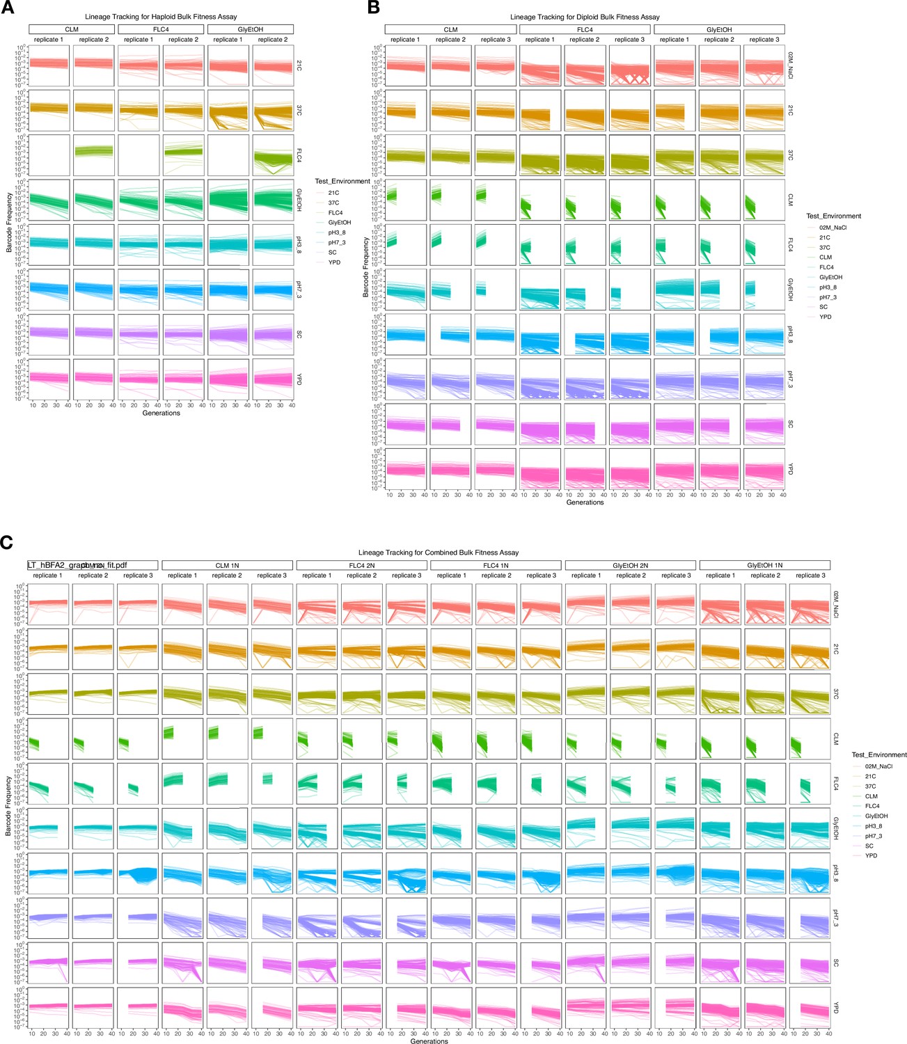 Evolution of haploid and diploid populations reveals common, strong ... Biology Diagrams
