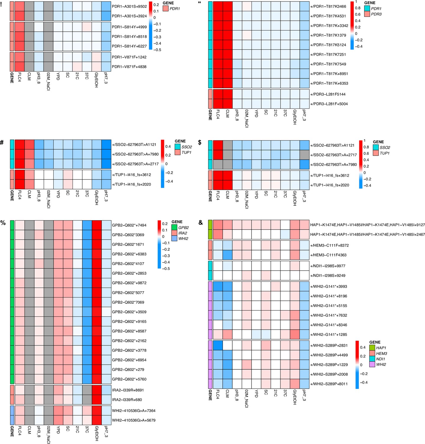 Evolution of haploid and diploid populations reveals common, strong ... Biology Diagrams