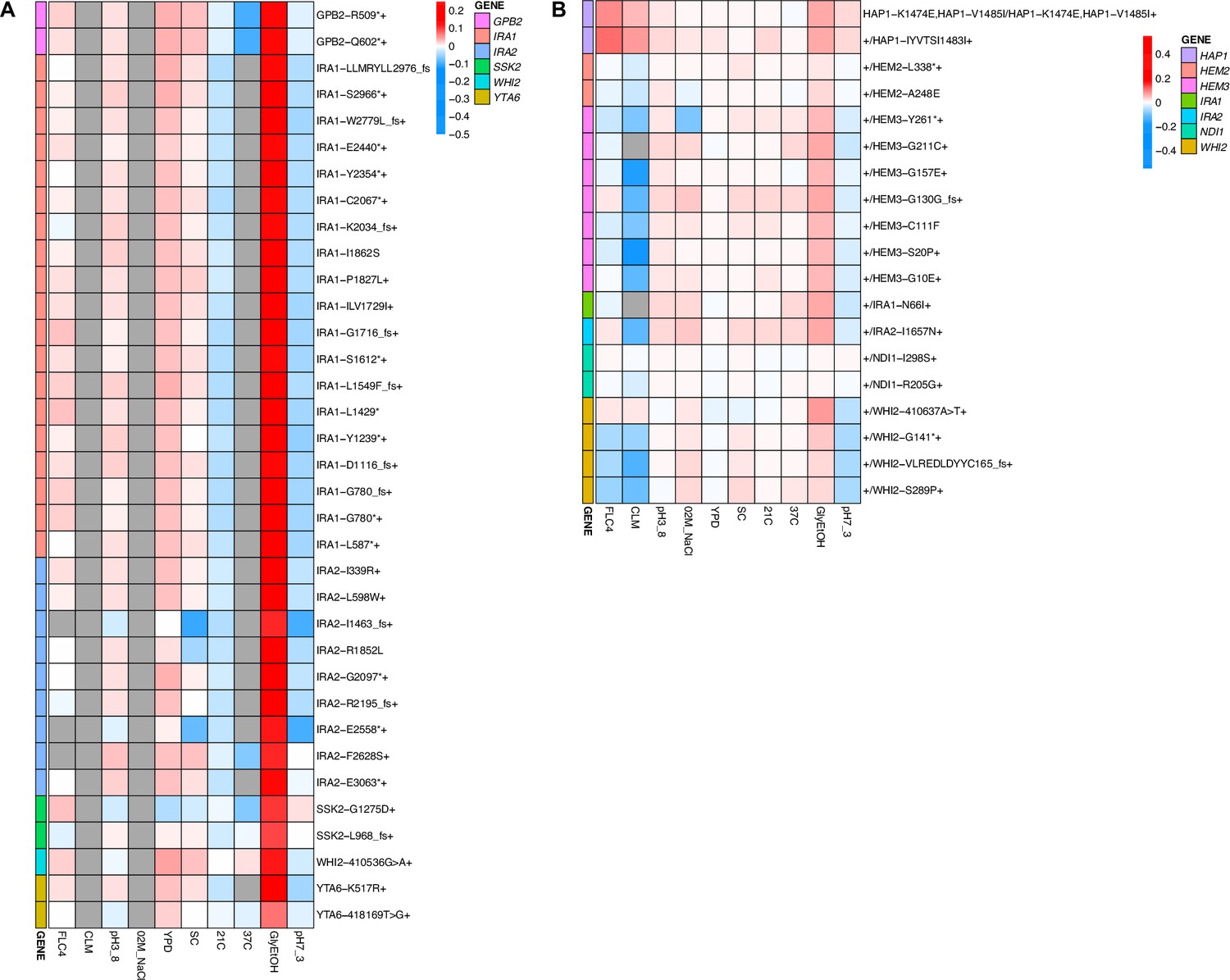 Evolution of haploid and diploid populations reveals common, strong ... Biology Diagrams