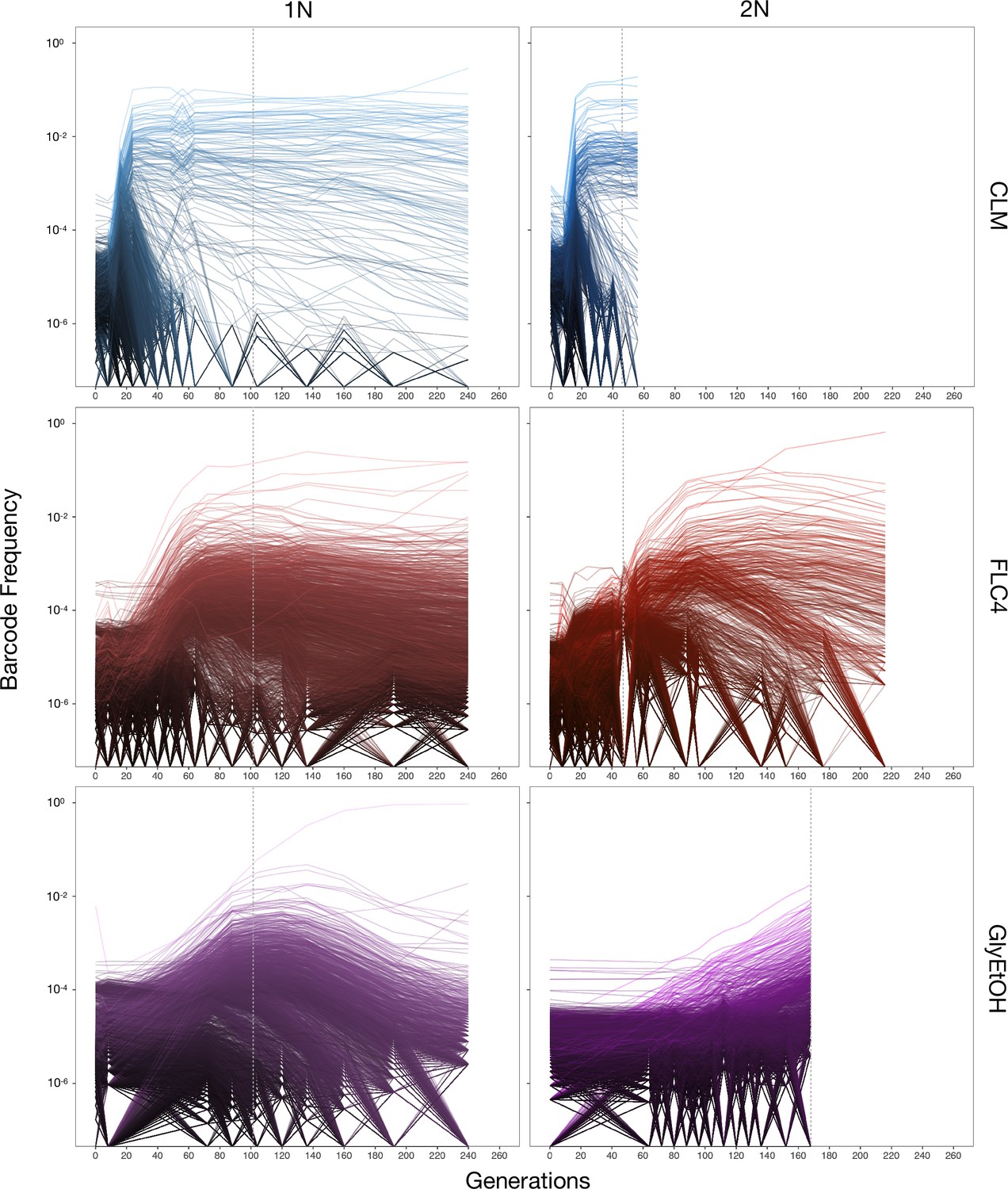 Evolution of haploid and diploid populations reveals common, strong ... Biology Diagrams
