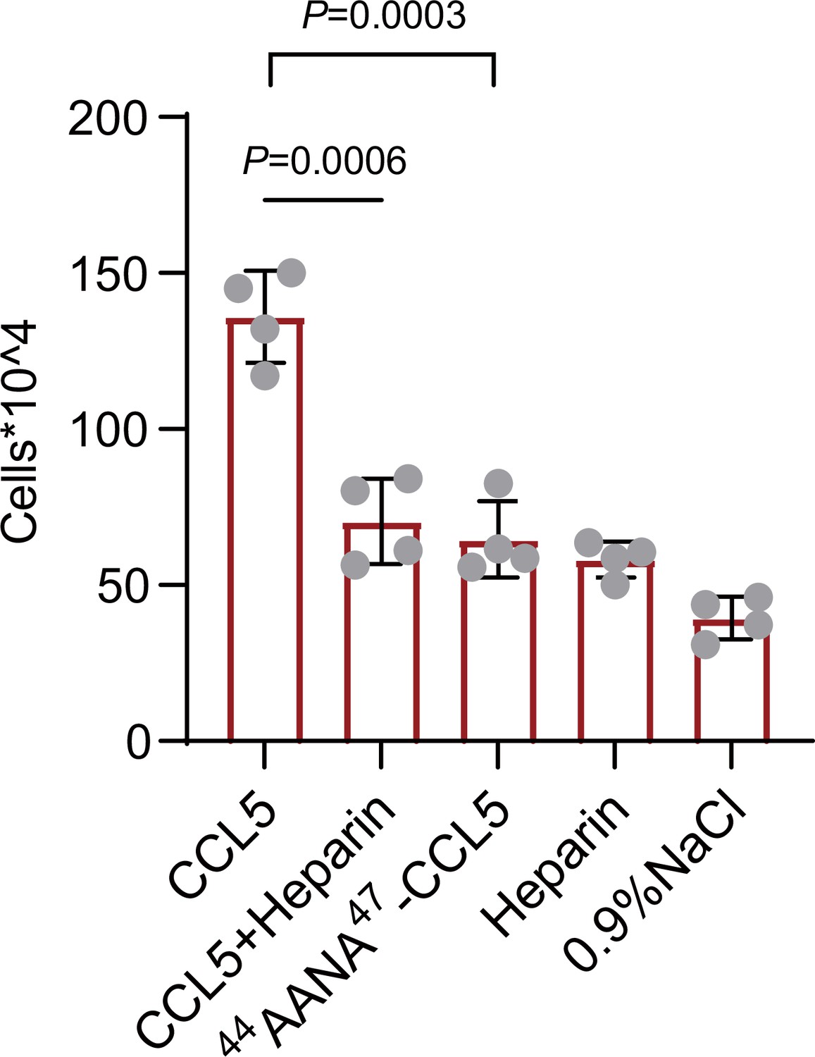 Heparan sulfate-dependent phase separation of CCL5 and its chemotactic ...