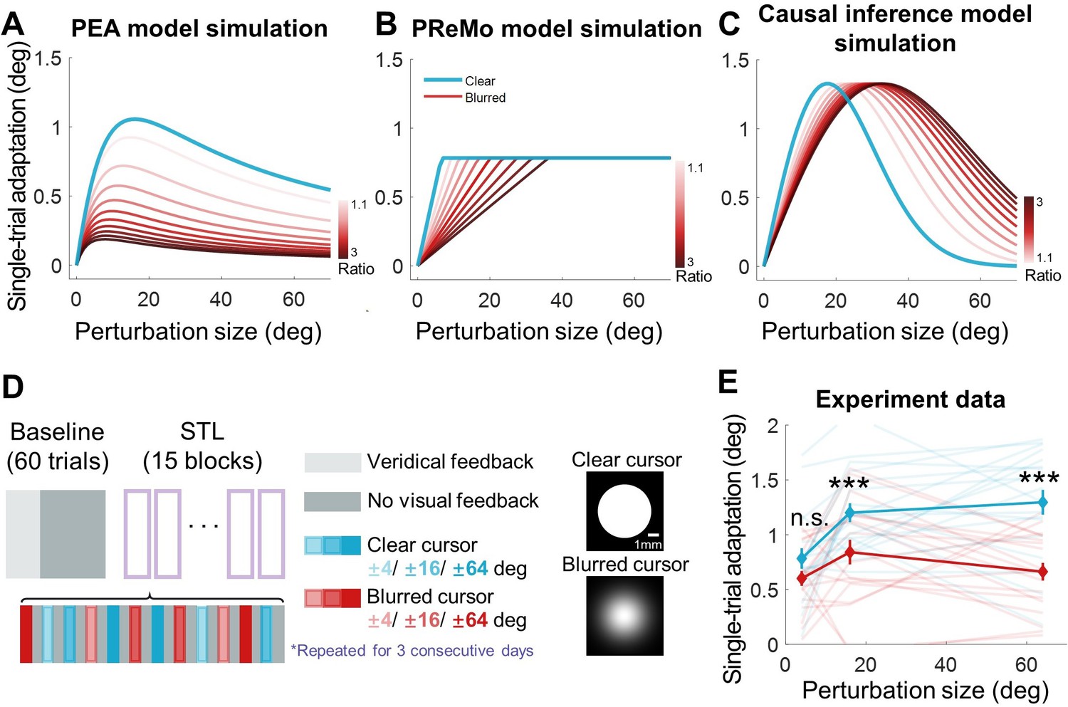 Perceptual error based on Bayesian cue combination drives