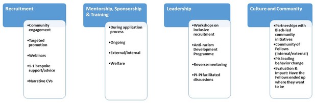 Equity, Diversity and Inclusion: Targeted action to increase inclusion ...