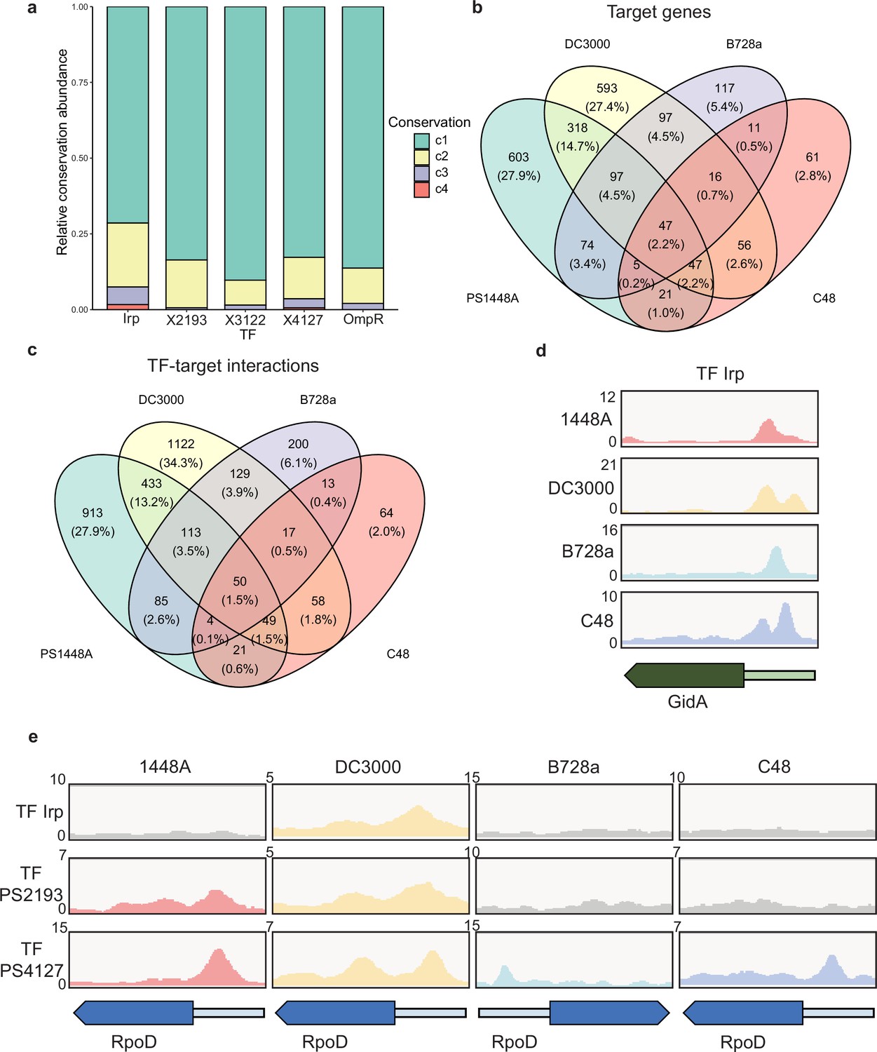 Architecture of genome-wide transcriptional regulatory